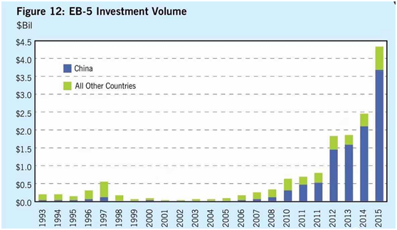 美國EB-5投資移民中國占比