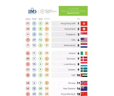 IMD世界竞争力排名出炉,爱尔兰跃升第六!