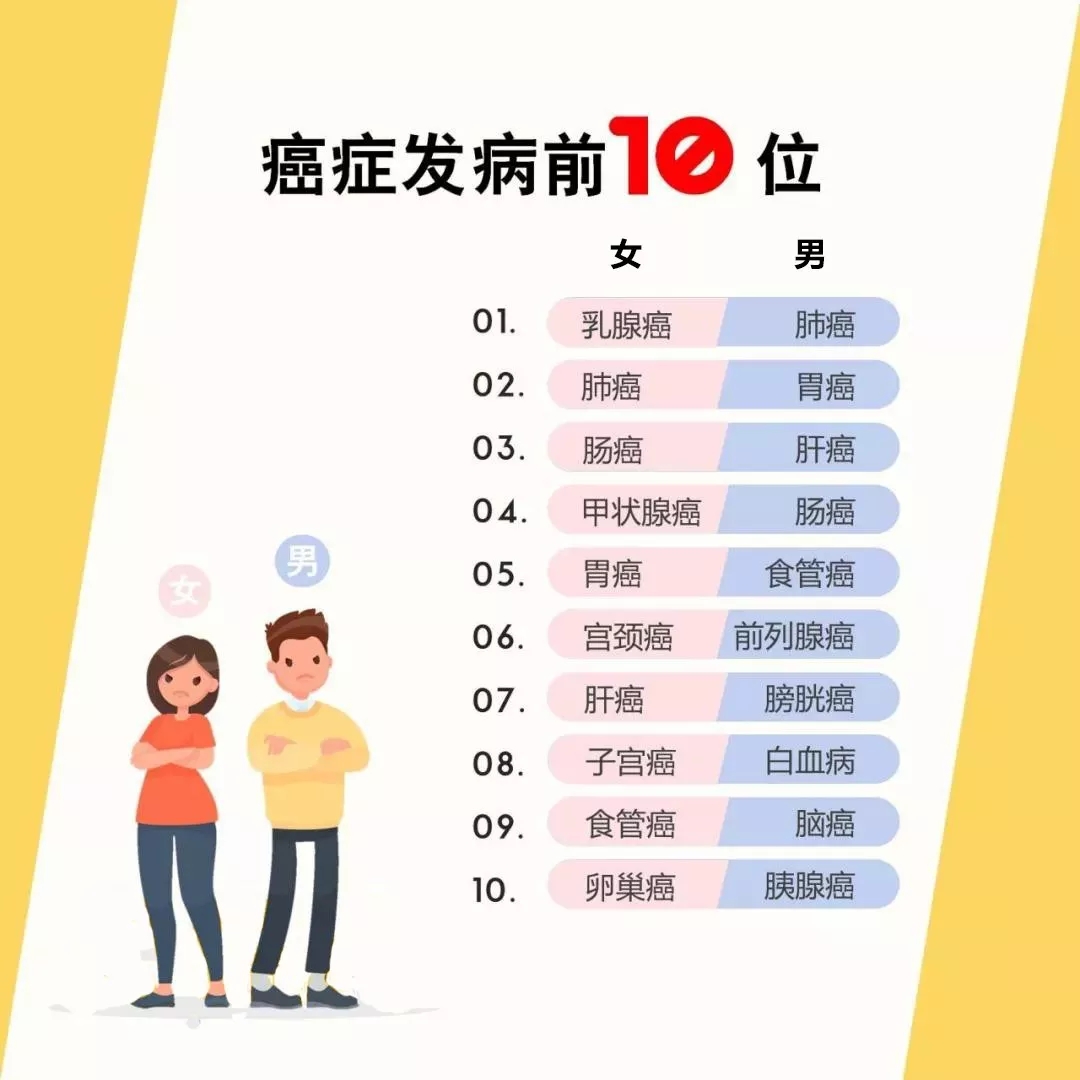 中国最新癌症报告:每分钟7人被确诊!