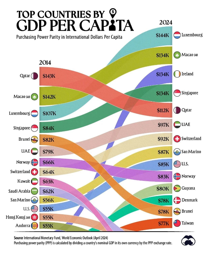 2024 全球人均 GDP 排名：洞察世界经济格局